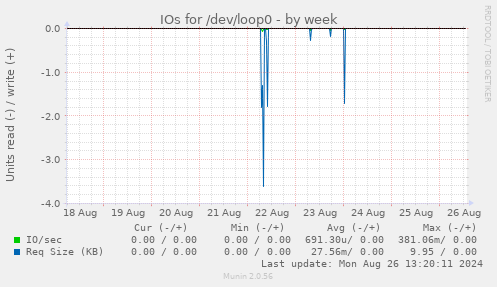 IOs for /dev/loop0