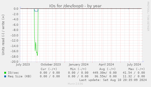 yearly graph