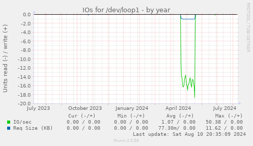 yearly graph