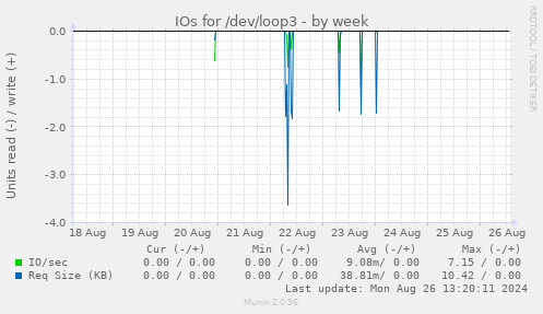 IOs for /dev/loop3