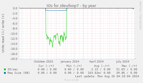 IOs for /dev/loop7