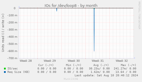 IOs for /dev/loop8