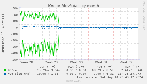 IOs for /dev/sda