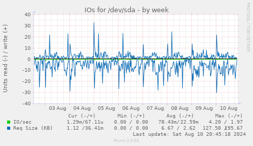 IOs for /dev/sda