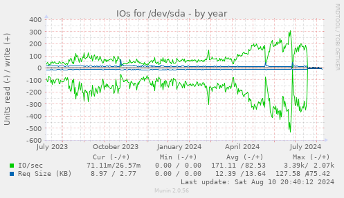 IOs for /dev/sda