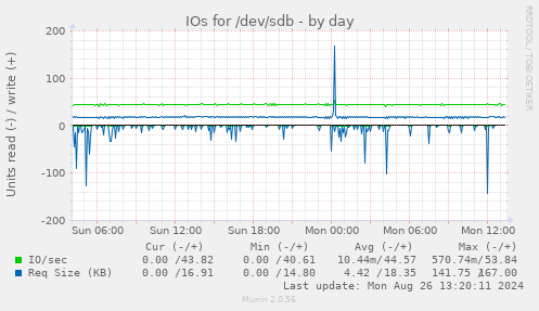 IOs for /dev/sdb