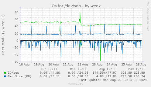 IOs for /dev/sdb