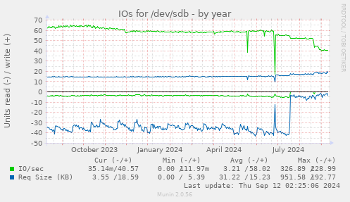 yearly graph