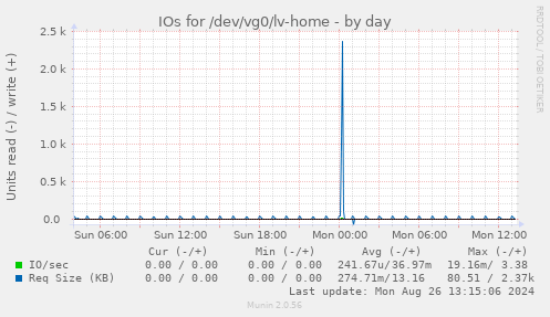 IOs for /dev/vg0/lv-home