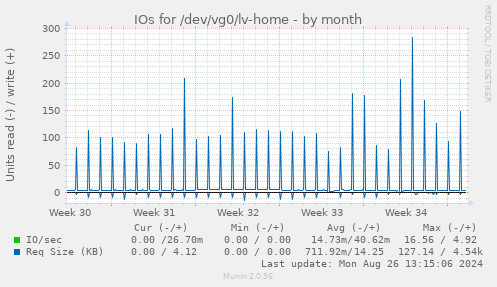 monthly graph