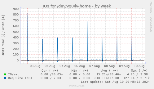 IOs for /dev/vg0/lv-home