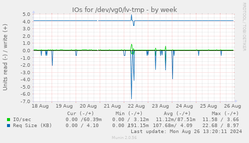 IOs for /dev/vg0/lv-tmp