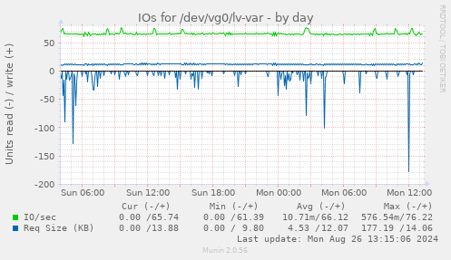 daily graph