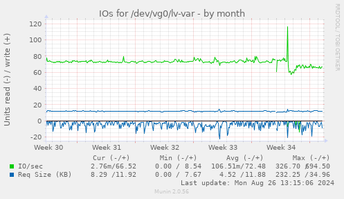 monthly graph