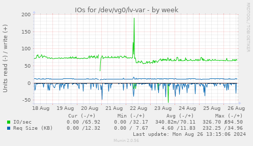 IOs for /dev/vg0/lv-var