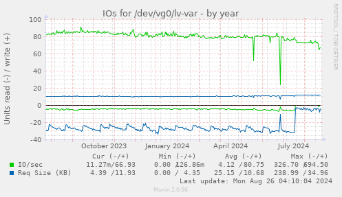 IOs for /dev/vg0/lv-var