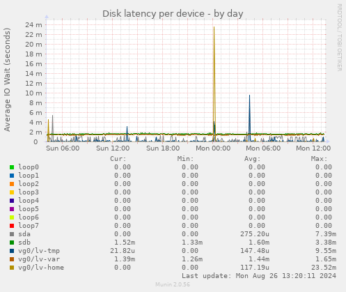 Disk latency per device