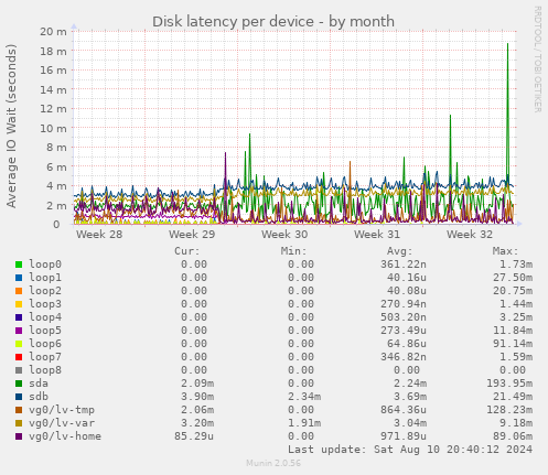 Disk latency per device