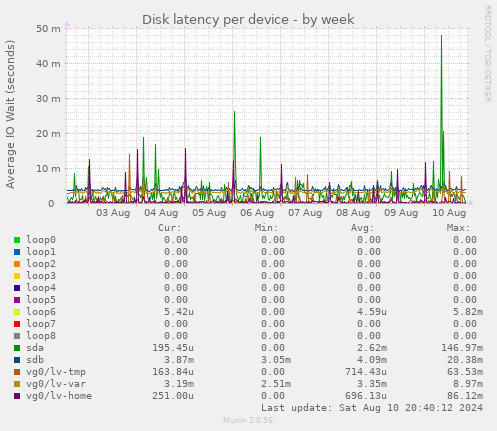 Disk latency per device