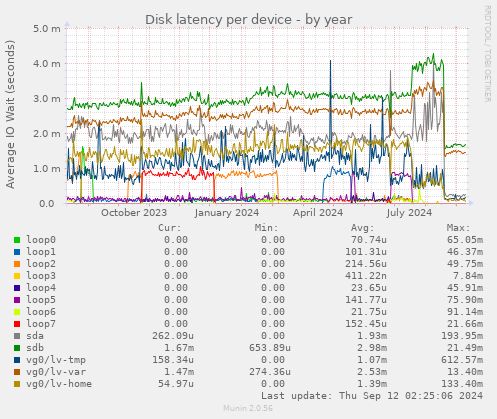 Disk latency per device