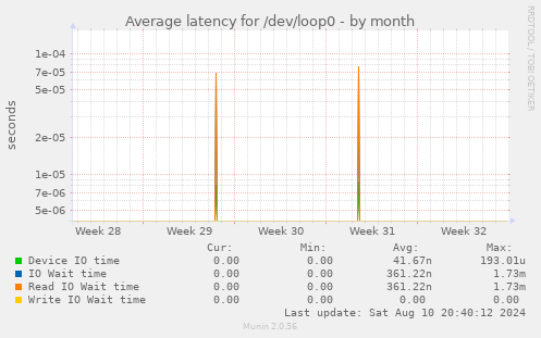 Average latency for /dev/loop0