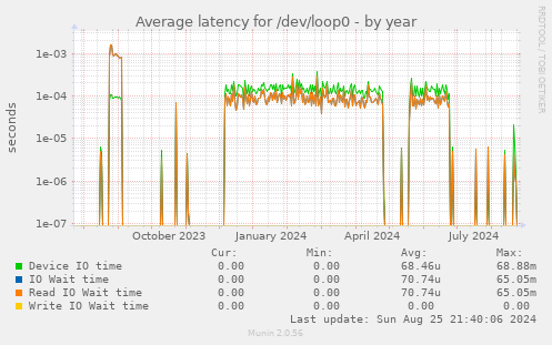 Average latency for /dev/loop0