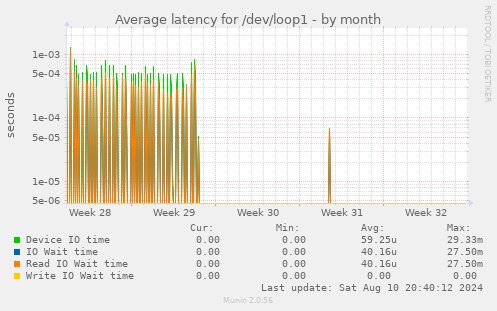 Average latency for /dev/loop1