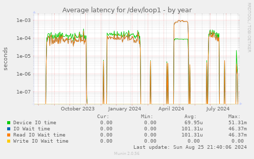 Average latency for /dev/loop1