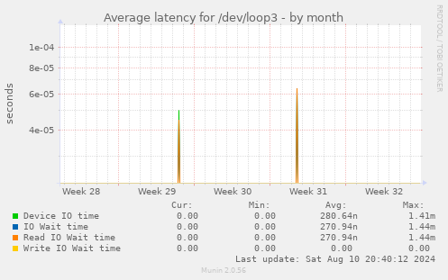 Average latency for /dev/loop3