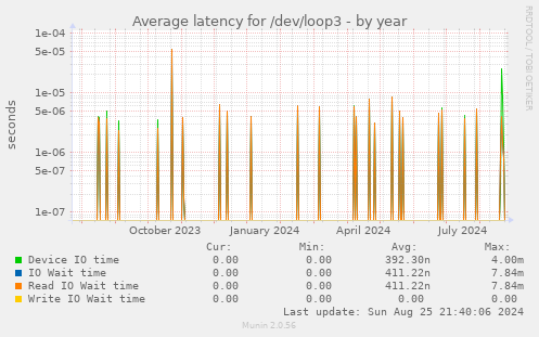 Average latency for /dev/loop3