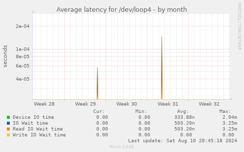 Average latency for /dev/loop4