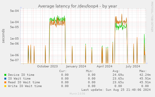 Average latency for /dev/loop4