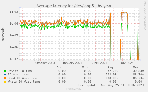 Average latency for /dev/loop5