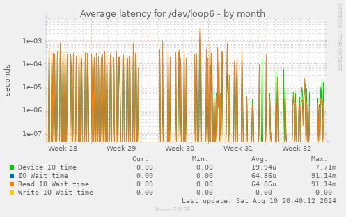 Average latency for /dev/loop6