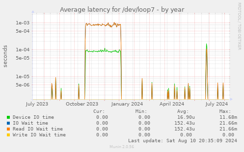 Average latency for /dev/loop7