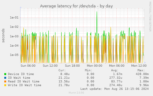 Average latency for /dev/sda