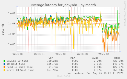 Average latency for /dev/sda