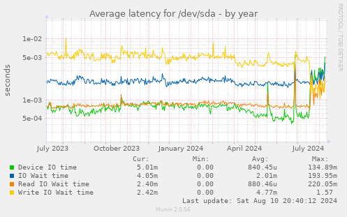 Average latency for /dev/sda