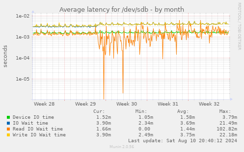 Average latency for /dev/sdb