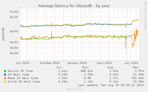 Average latency for /dev/sdb