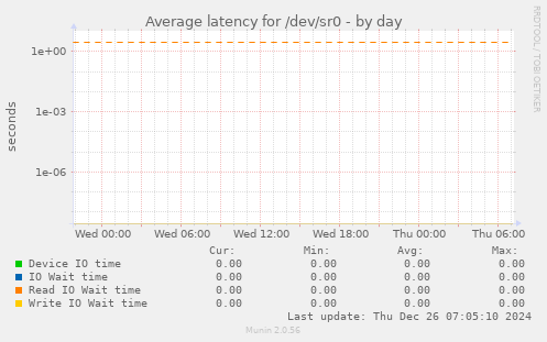 Average latency for /dev/sr0