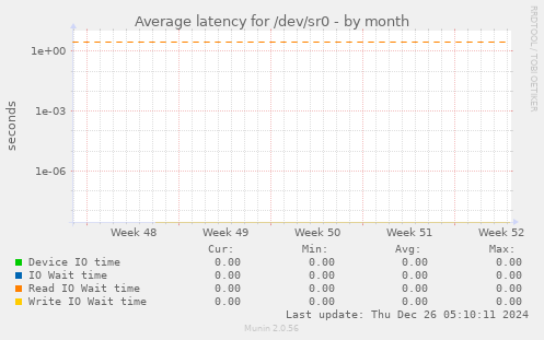 Average latency for /dev/sr0