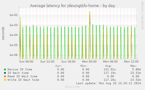 Average latency for /dev/vg0/lv-home