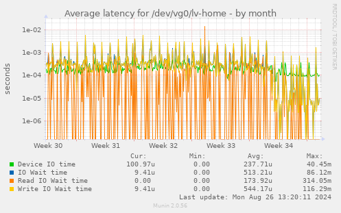 Average latency for /dev/vg0/lv-home