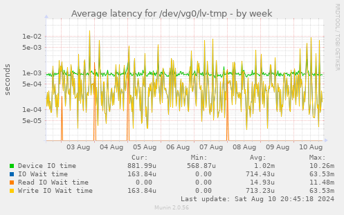 Average latency for /dev/vg0/lv-tmp