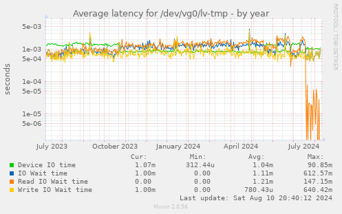 Average latency for /dev/vg0/lv-tmp