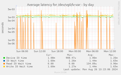 Average latency for /dev/vg0/lv-var