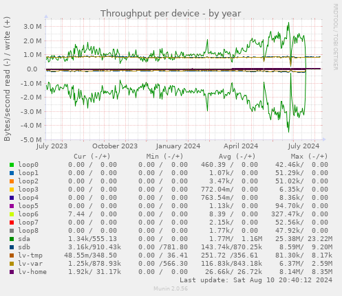 Throughput per device