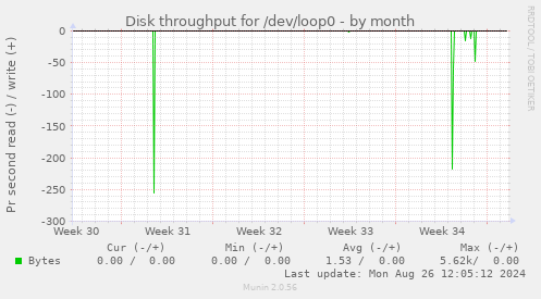 Disk throughput for /dev/loop0