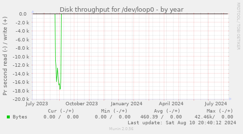 Disk throughput for /dev/loop0